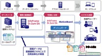 九州旅客鉄道株式会社の情報システム開発