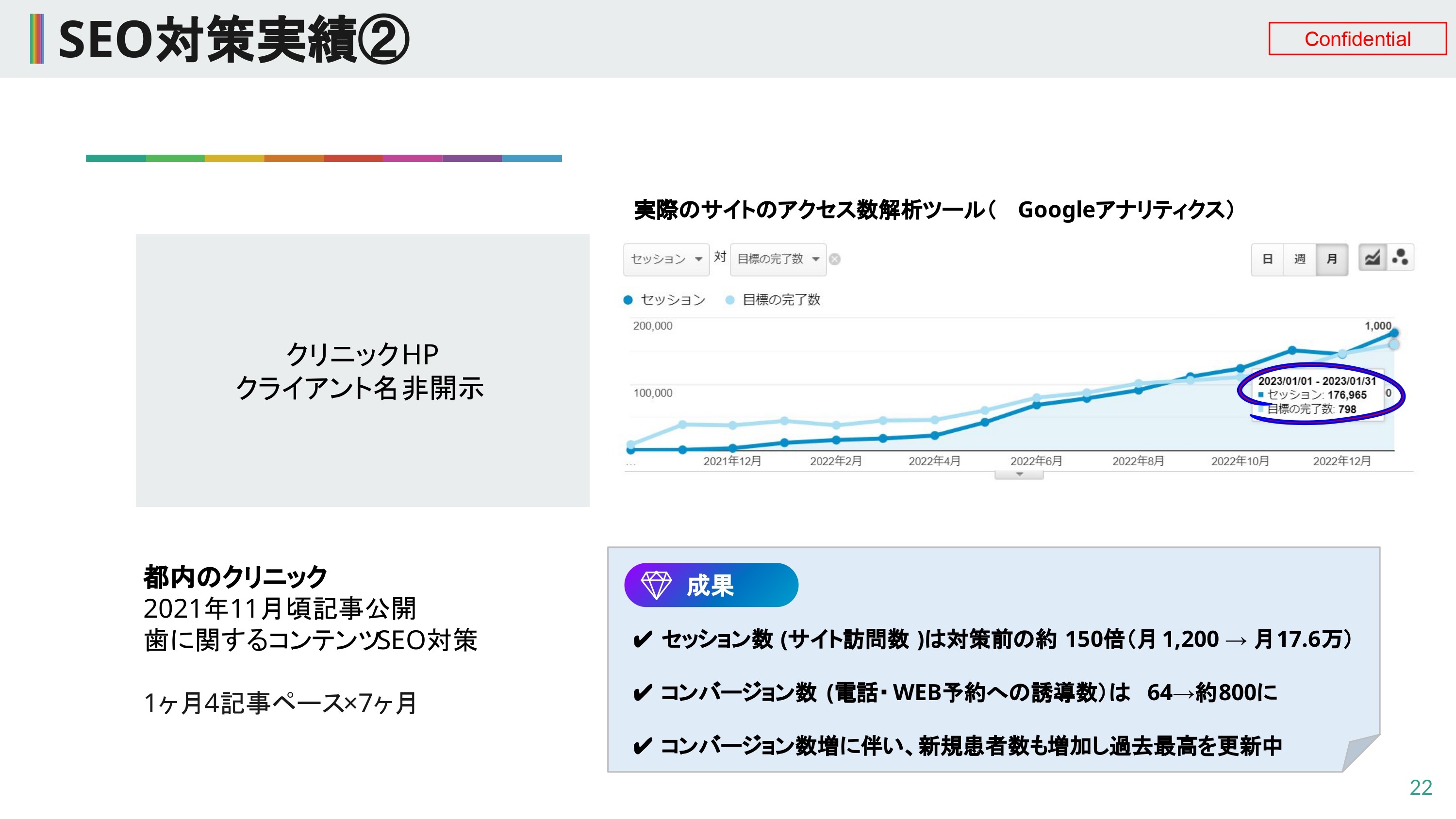 セッション数(サイト訪問数)は対策前の約150倍（月1,200 → 月17.6万）コンバージョン数(電話・WEB予約への誘導数）は 64→約800に