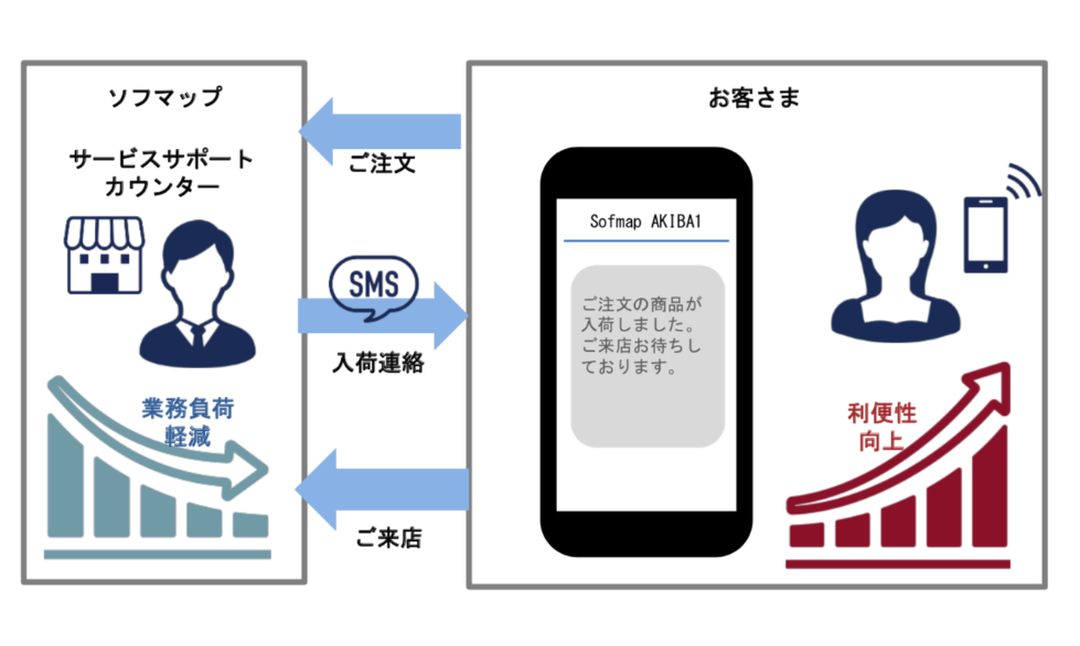 株式会社ソフマップのカスタマーサポート代行