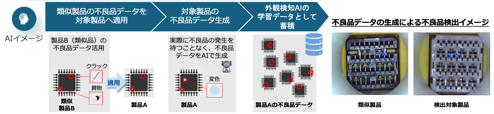 不良品データ生成による不良品検出