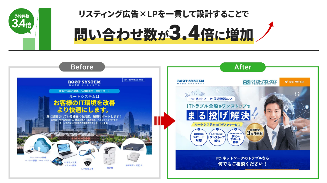 リスティング広告×LPを一貫して設計することで問い合わせ数が3.4倍に増加