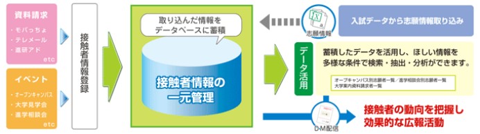 国立大学法人 神戸大学の入学広報システム開発