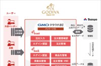 ゴディバ ジャパン株式会社のecサイト開発