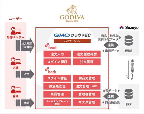 ゴディバ ジャパン株式会社のecサイト開発