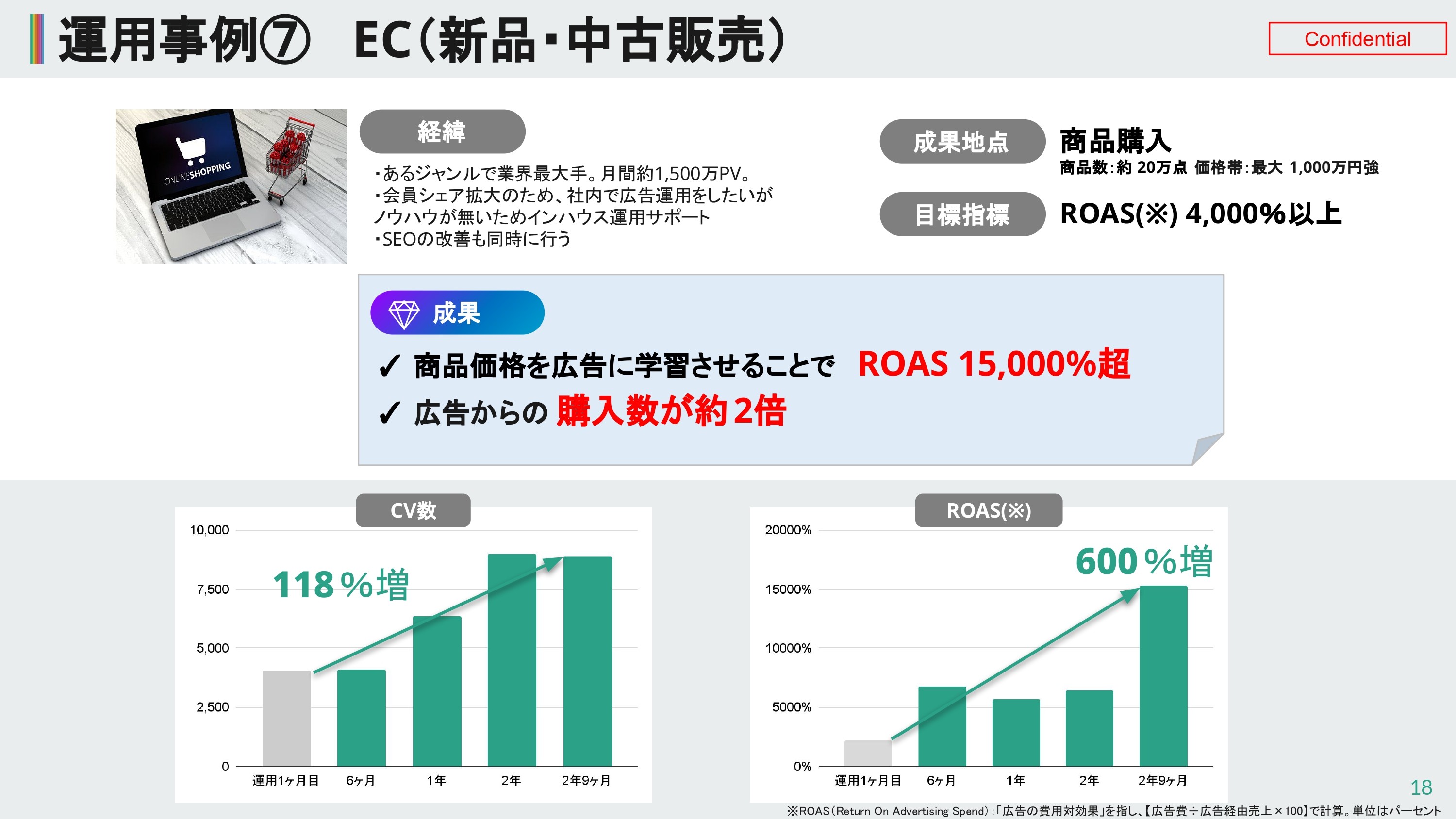 商品価格を広告に学習させることでROAS 15,000%超 広告からの購入数が約2倍