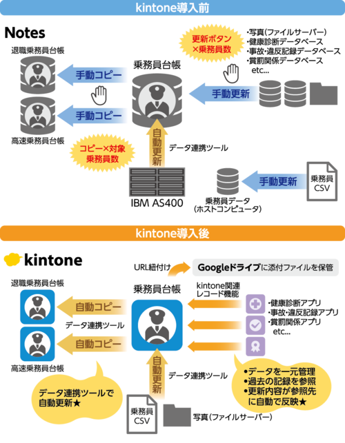 国際興業株式会社の業務支援システム開発