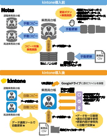 国際興業株式会社の業務支援システム開発