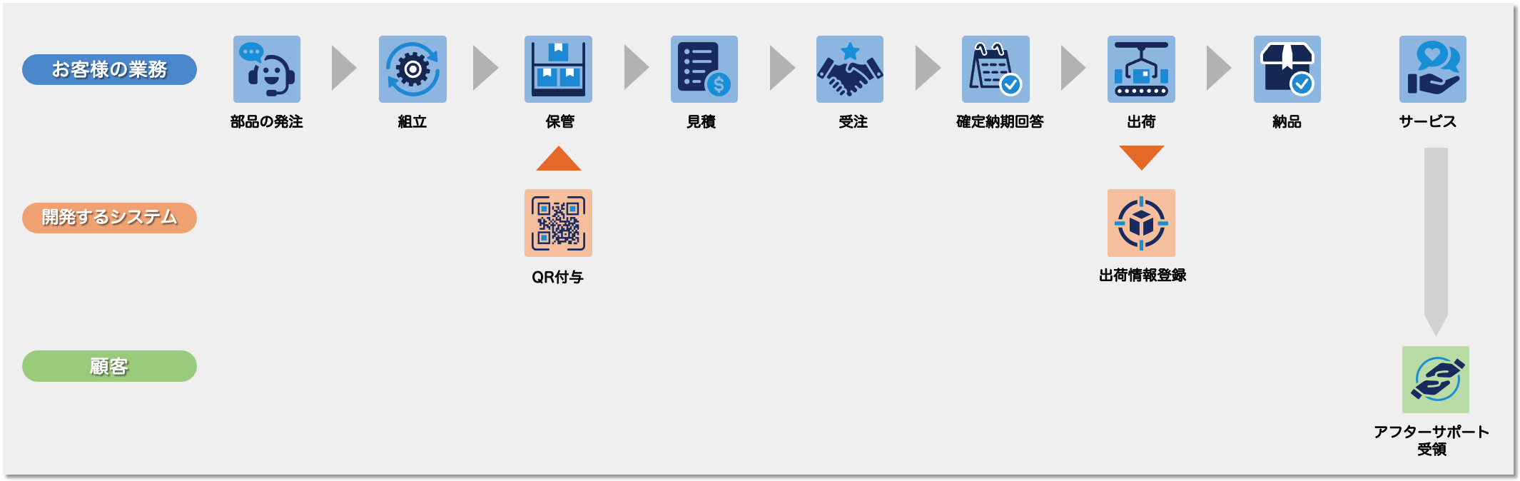 中小規模の製造業向け 出荷QR管理システム開発