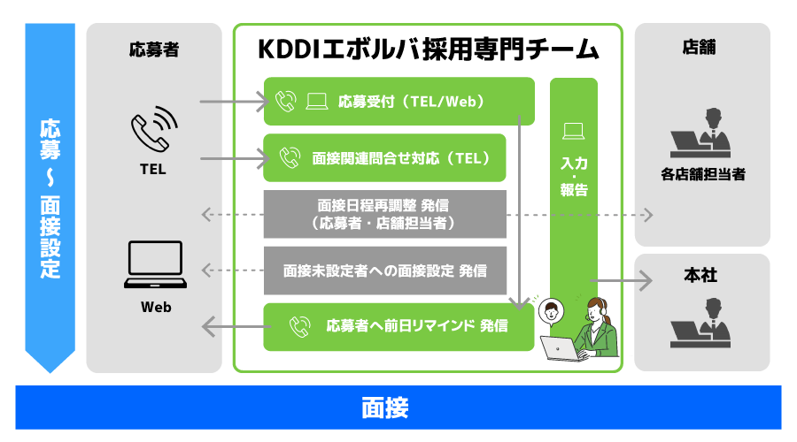 コスモ石油販売株式会社の申込受付代行