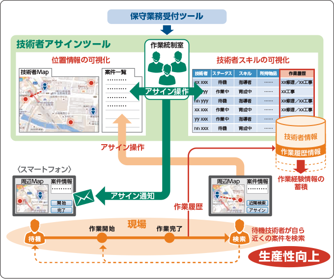 株式会社NTTフィールドテクノの情報システム開発