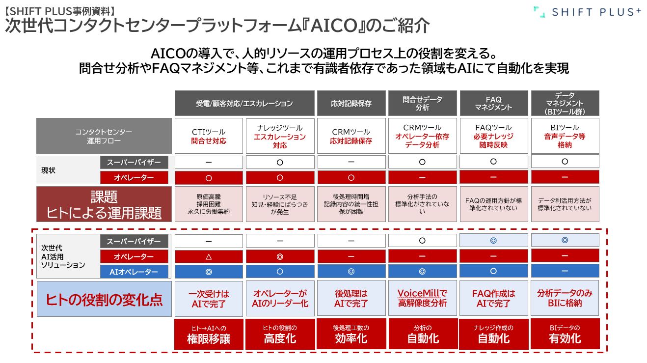 【次世代コンタクトセンタープラットフォーム】AICOのご紹介