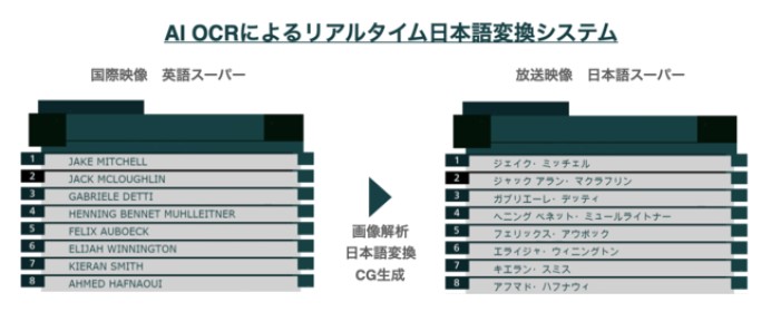 AI-OCRによるリアルタイム日本語変換システムの開発