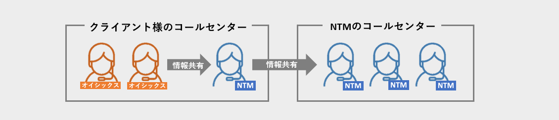 オイシックス・ラ・大地のコンタクトセンターサービス