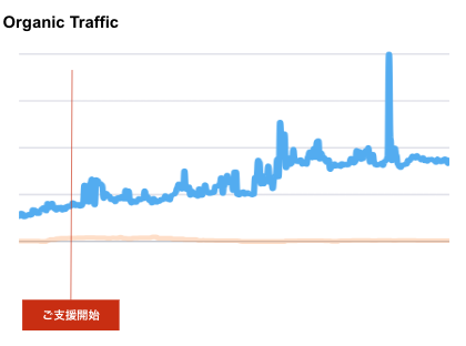 ギフト系DBサイトのSEOコンサルティング