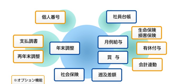 「給与システム 給与センターサービス」（株式会社電算運用システム）