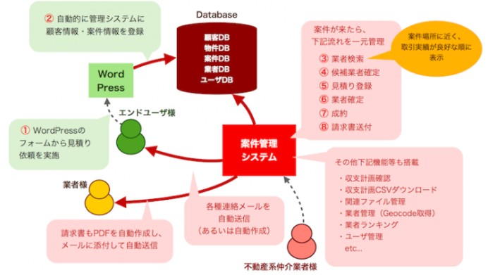 解体業者向け顧客・業者・案件管理システム