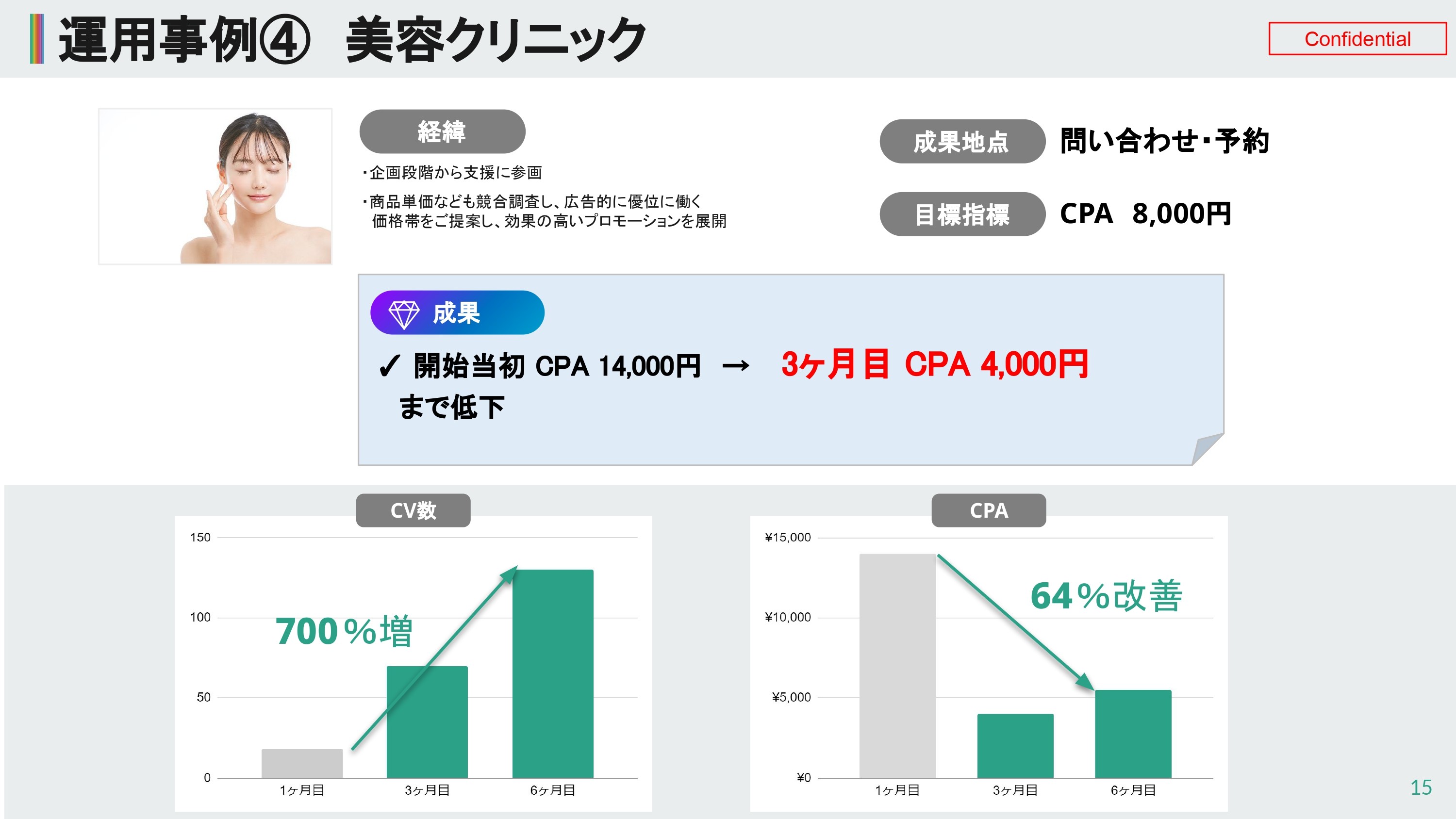 開始当初 CPA 14,000円　→ 3ヶ月目 CPA 4,000円 　まで低下