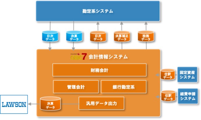 株式会社ローソン銀行の経営管理システム開発