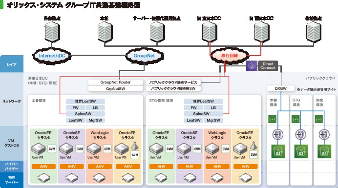 オリックス・システム株式会社の共通基盤の仮想化環境構築