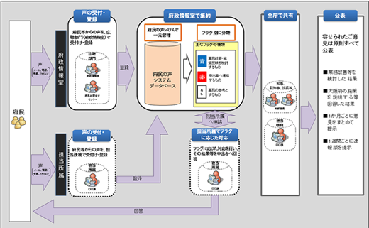 大阪府庁の情報システム開発