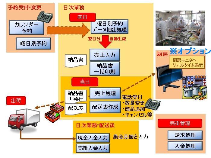宅配弁当管理システム