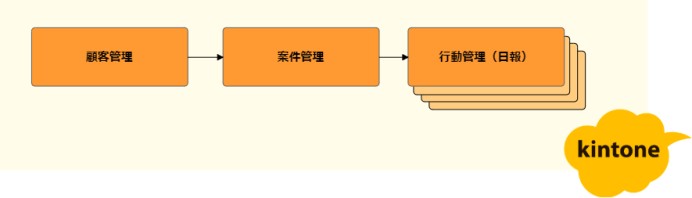 株式会社ジャストコンサルティングの顧客管理システム開発