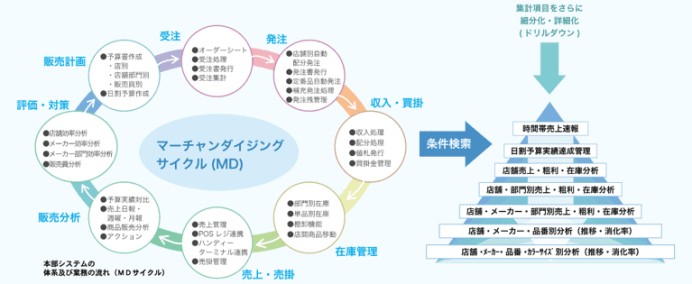 株式会社松山電子計算センターの業務システム開発
