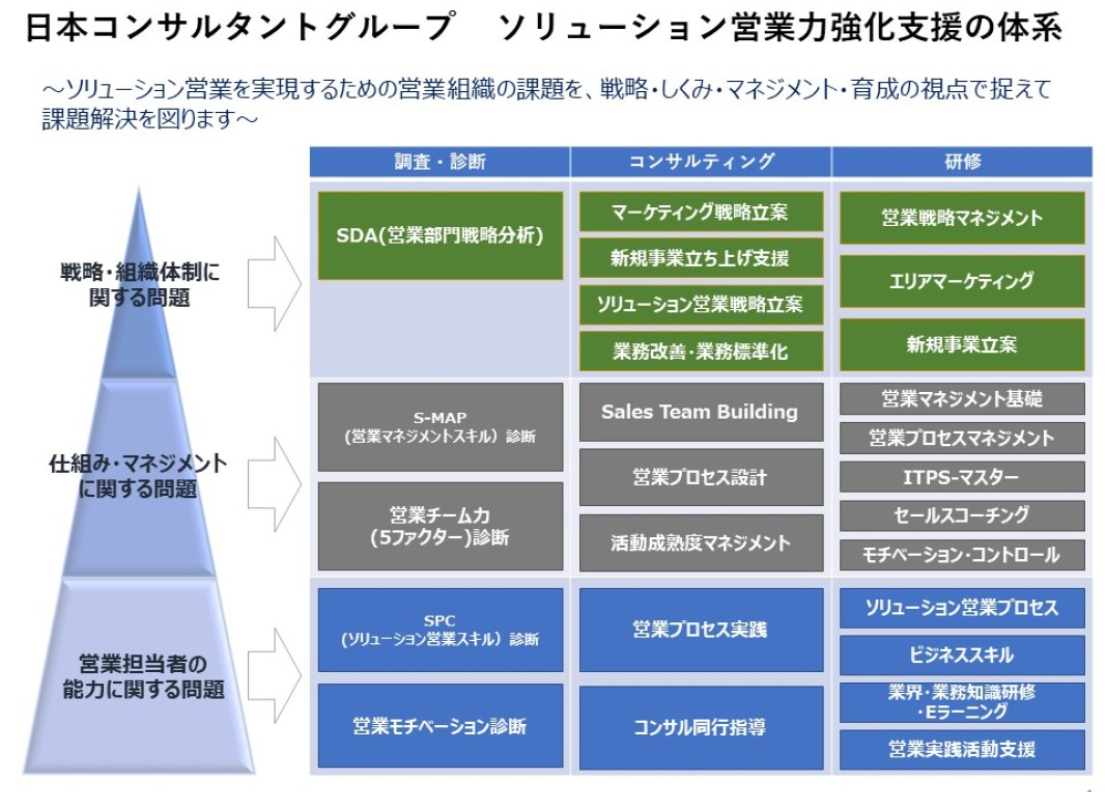 ソリューション営業コンサルテーション