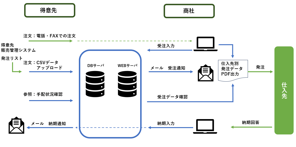 商社向けWEBシステム　手配用注文書作成と手配状況問合せ対応の省力化