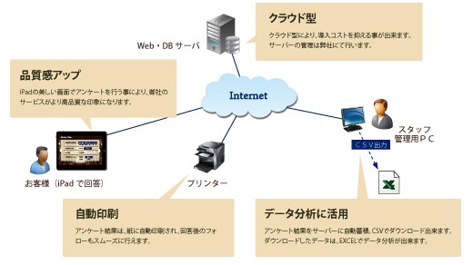 株式会社長寿荘のiPad用アンケートシステム
