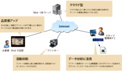 株式会社長寿荘のiPad用アンケートシステム