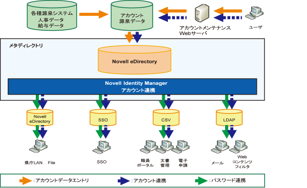 宮崎県のユーザ統合認証システム