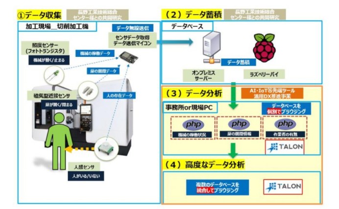 株式会社 NiKKi Fron ホールディングス　生産性データ分析基盤開発