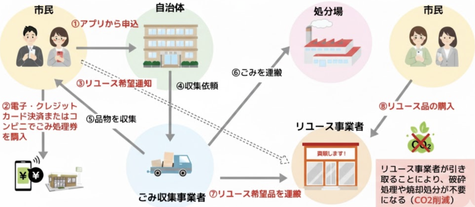 粗大ゴミ回収アプリ開発