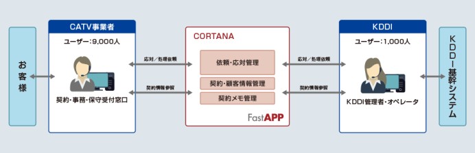 KDDI株式会社の業務支援システム開発