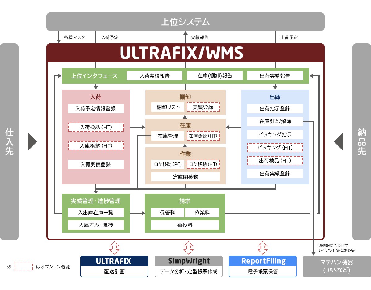 倉庫管理システム「ULTRAFIX/WMS」