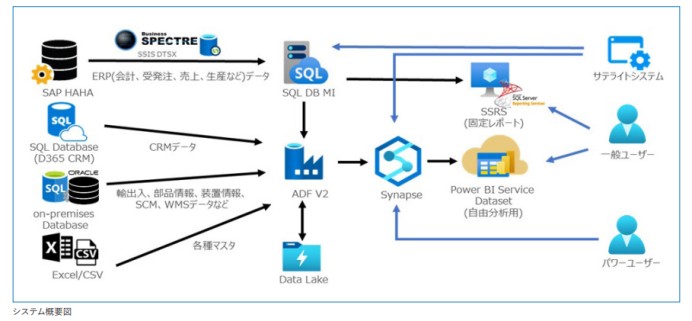 東京エレクトロン株式会社のデータ活用基盤開発