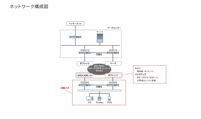 株式会社成城石井のクローズドIPネットワーク