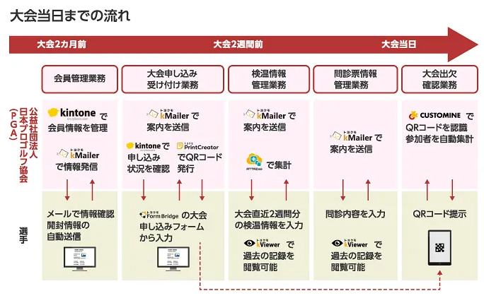 公益社団法人 日本プロゴルフ協会の業務支援システム開発