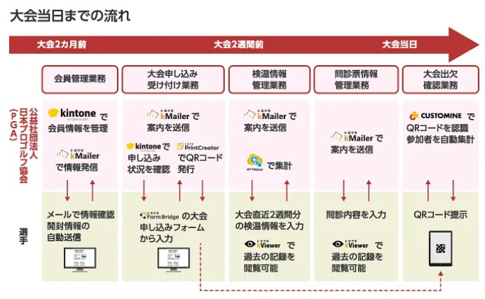 公益社団法人 日本プロゴルフ協会の業務支援システム開発