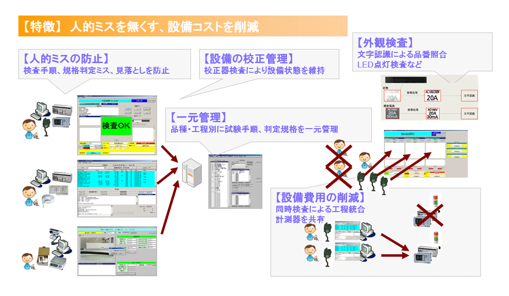 自動検査システム、外観検査システム