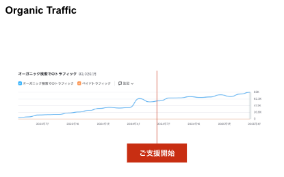 不動産系メディアの立ち上げから記事制作およびSEOコンサルティング対応