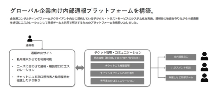 グローバル企業向け内部通報プラットフォーム