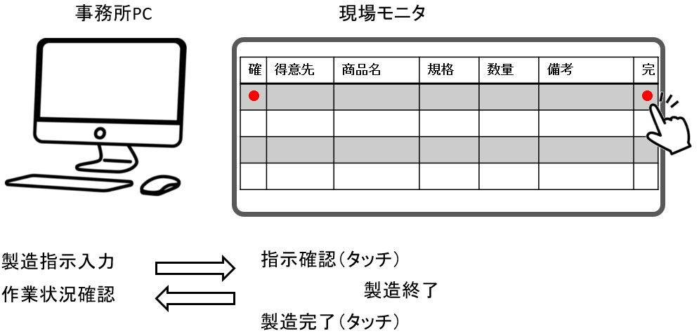 製造指示システム（タッチモニタ）