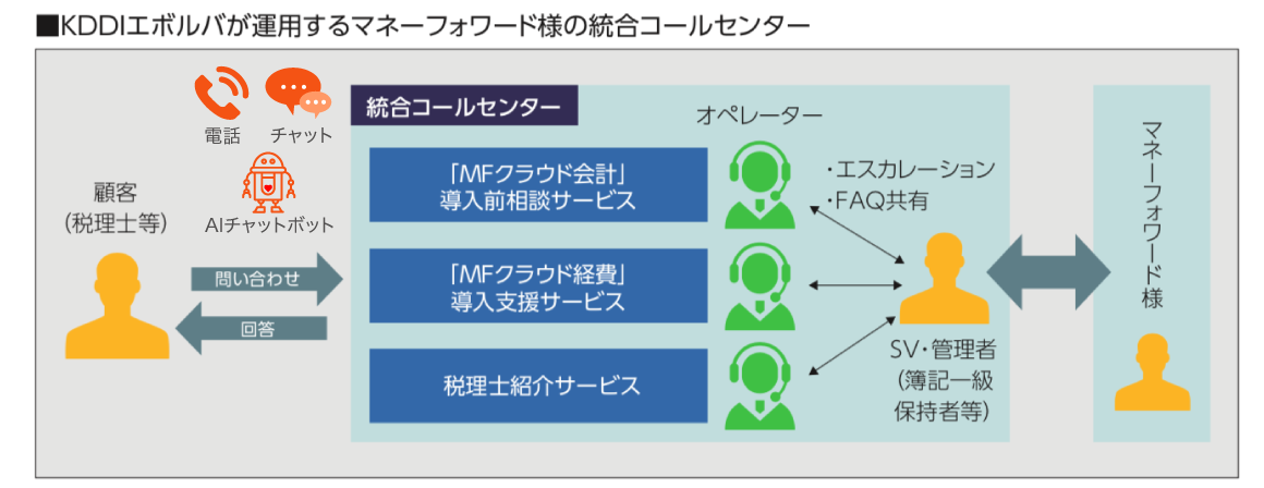 株式会社マネーフォワードのカスタマーサポート代行