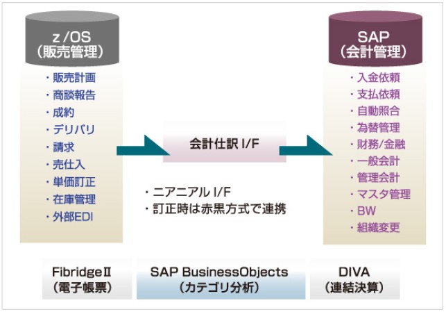 JFE商事株式会社のEPR構築