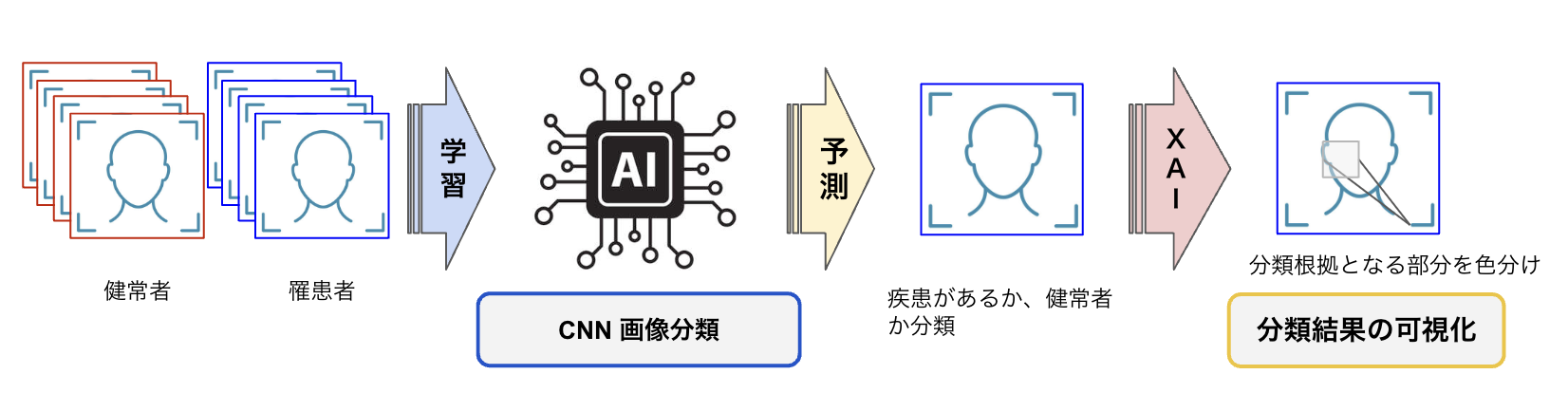 埼玉医科大学総合医療センターのAI開発