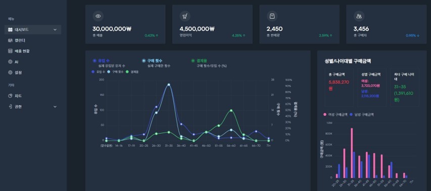韓国食品メーカー向け分析ダッシュボード