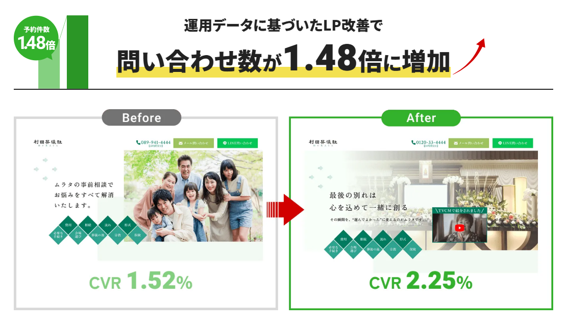 運用データに基づいたLP改善で問い合わせ数が1.48倍に増加