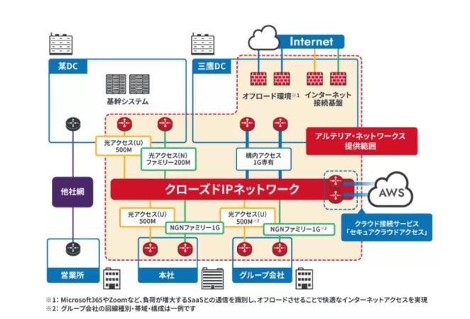 SBSホールディングス株式会社のクローズドIPネットワーク等